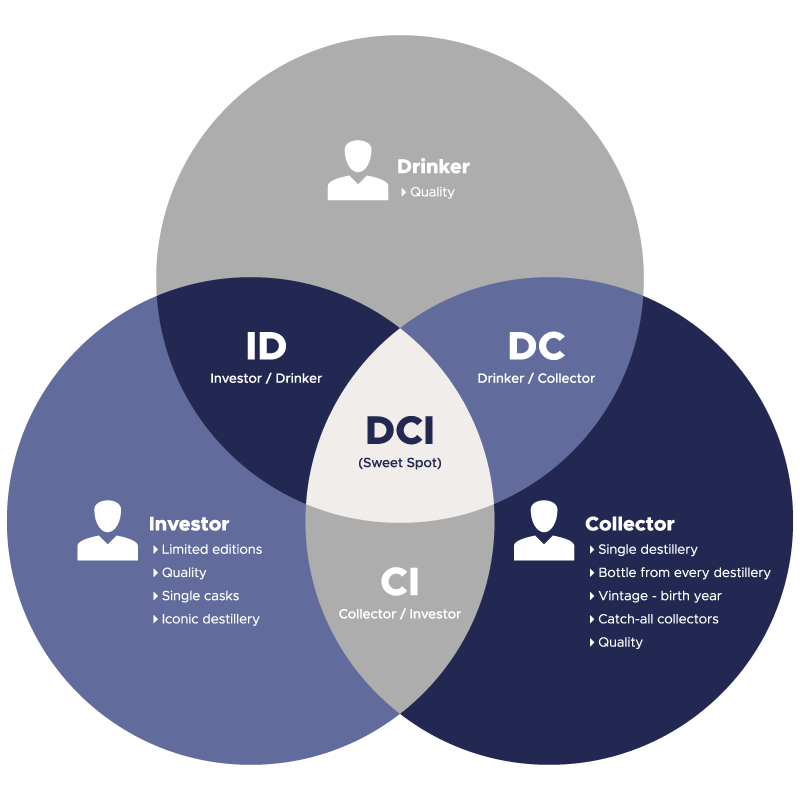 DCI-modellen
