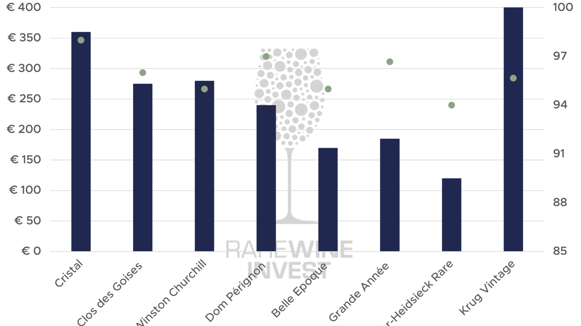 *Poäng från Richard Juhlin, Wine Advocate och Vinous (förutom Belle Epoque, som bara fick poäng av Juhlin). Ovanstående är baserat på vanliga flaskor, i hela lådor. Clos des Goisses och Krug Vintage är inte tekniskt sett prestigecuvéer, men anses höra hemma i denna jämförelse.