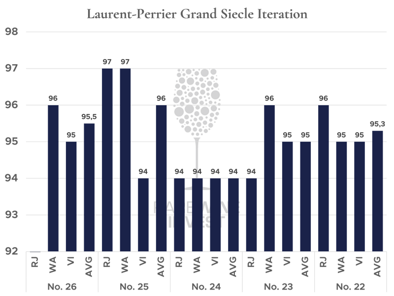 Laurent-Perrier Grand Siecle scores.png