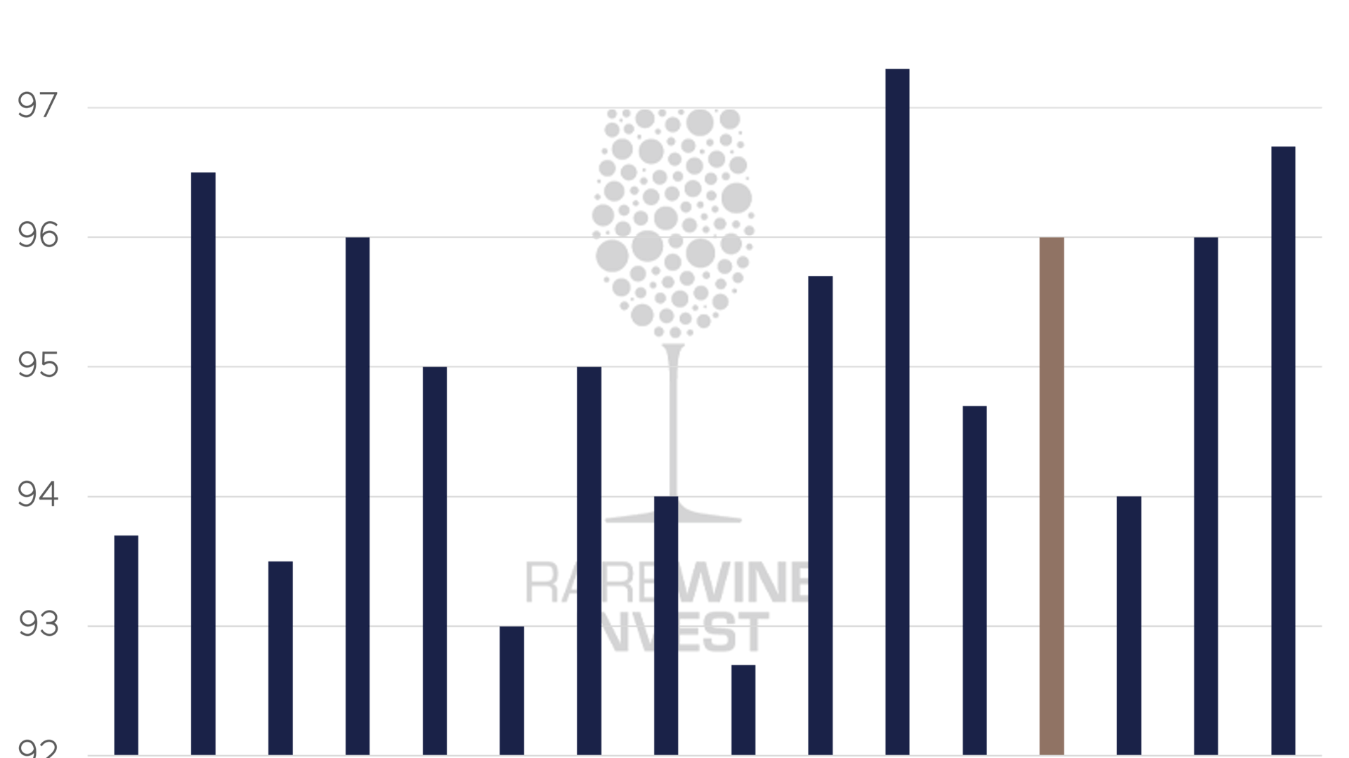 AVG-poäng över poäng från Richard Juhlin, Vinous och Wine Advocate. Observera: årgångar före 1982 ingår inte eftersom de endast betygsatts av Richard Juhlin.